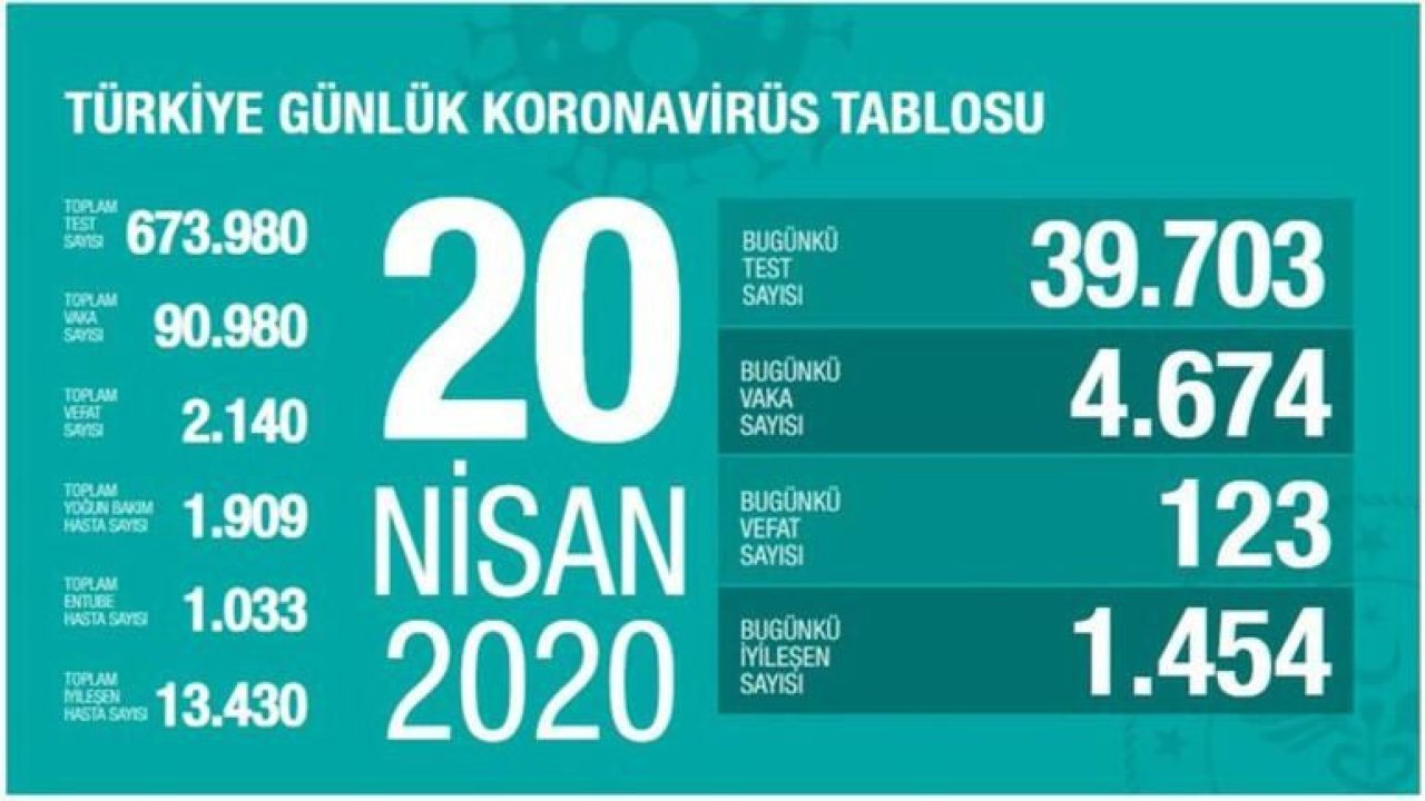 Sağlık Bakanı Koca son vaka, ölüm ve iyileşenlerin sayısını açıkladı! Coronavirüste son durum 21 Nisan (SALI) 2020