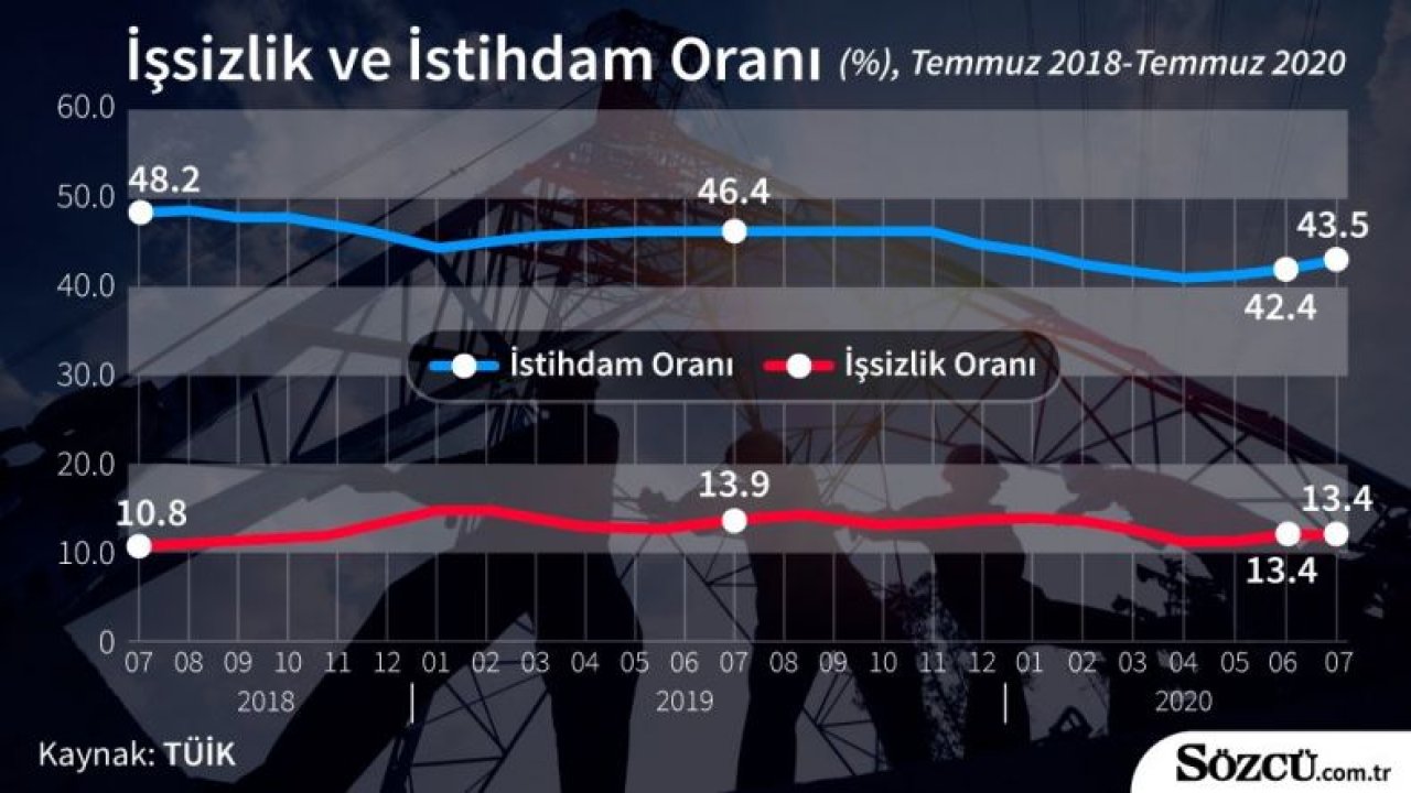 Son dakika… İşsizlik rakamları açıklandı!