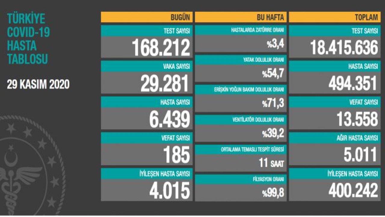 Son dakika… Sağlık Bakanlığı güncel corona virüsü verilerini açıkladı! İşte 29 Kasım tablosu