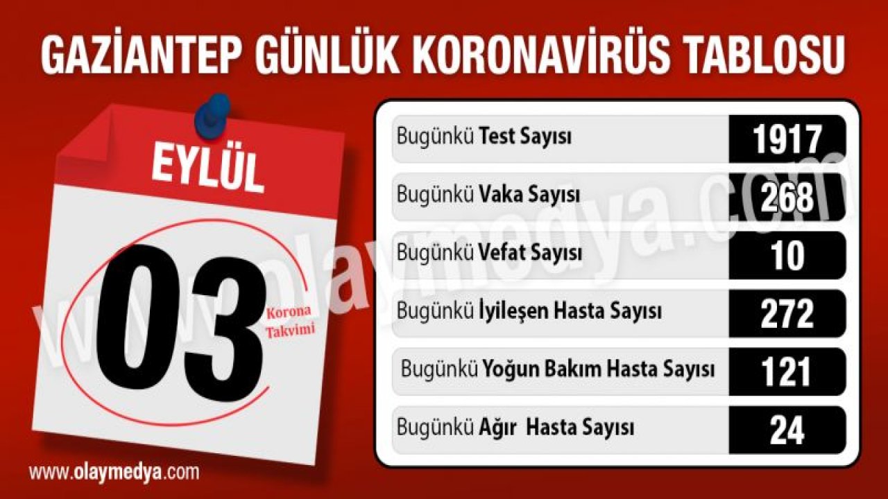 3 Eylül Gaziantep koronavirüs tablosu ne?....  Ağır hasta sayımızda artış var