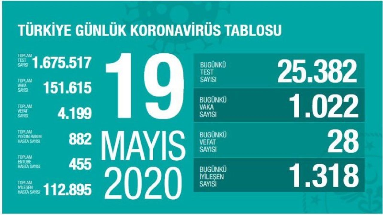 Türkiye’de günlük yeni vaka sayısı binin altına indi