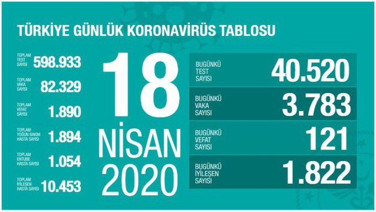 Bakan Koca: Vefat ve Vaka Sayısını Açıkladı...18 Nisan Cumartesi 2020...Yapılan Test Sayısı Kaç?İyileşen Hasta Sayısında Son Durum!