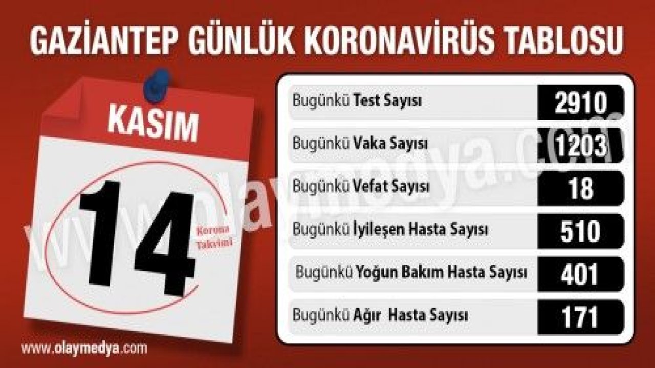 Gaziantep’te 14 Kasım korona virüs tablosu  Yoğun bakımlar tamamı dolu!