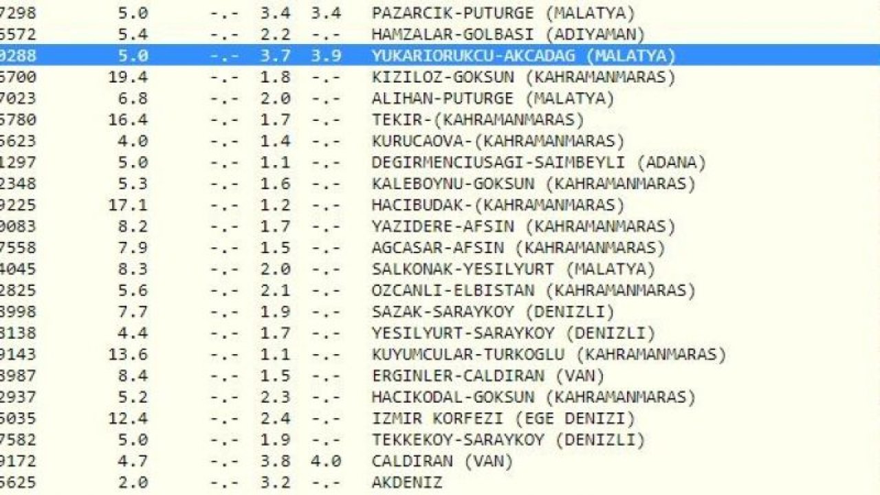 Depremlere ilişkin ölçümler tamamlandı: Kandilli ve AFAD peş peşe duyurdu! İşte 17 Nisan 2023 Gaziantep ve çevresindeki son depremler