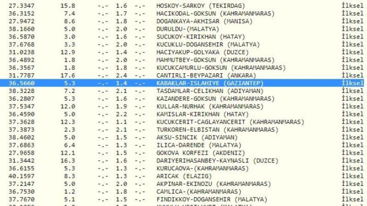 Merak edilen soruya yanıt geldi: “Bugün deprem mi oldu?” İşte 18 Nisan 2023 Gaziantep ve çevresindeki son depremler