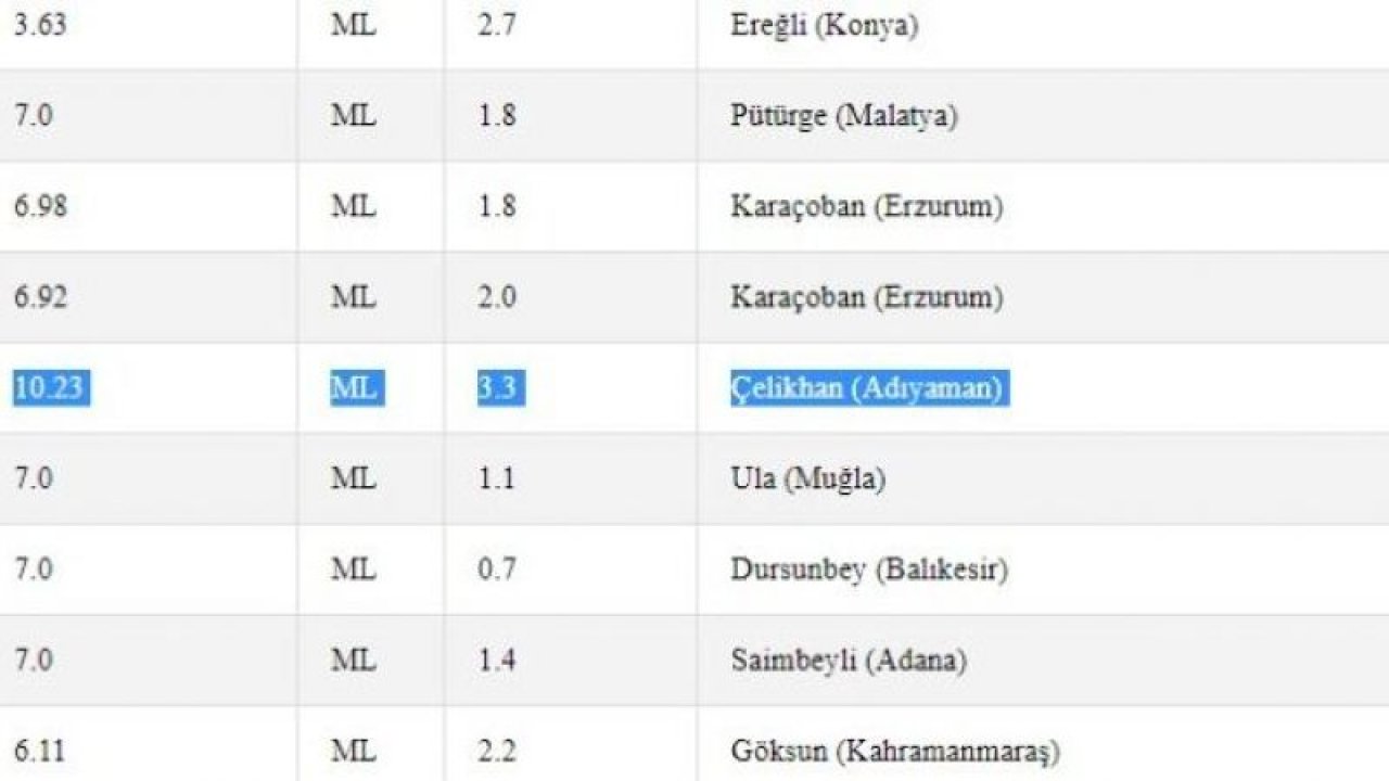 Daha az önce sallandı; Gaziantep’te yine deprem oldu! İşte 24 Nisan 2023 Gaziantep ve çevresindeki son depremler