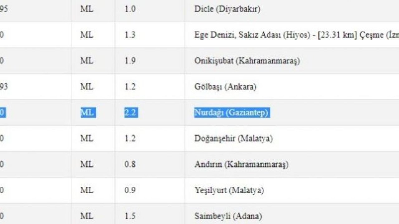 Gaziantep’te depremler son bulmuyor: Bugün hepsi peş peşe yaşandı! İşte 25 Nisan 2023 Gaziantep ve çevresindeki son depremler