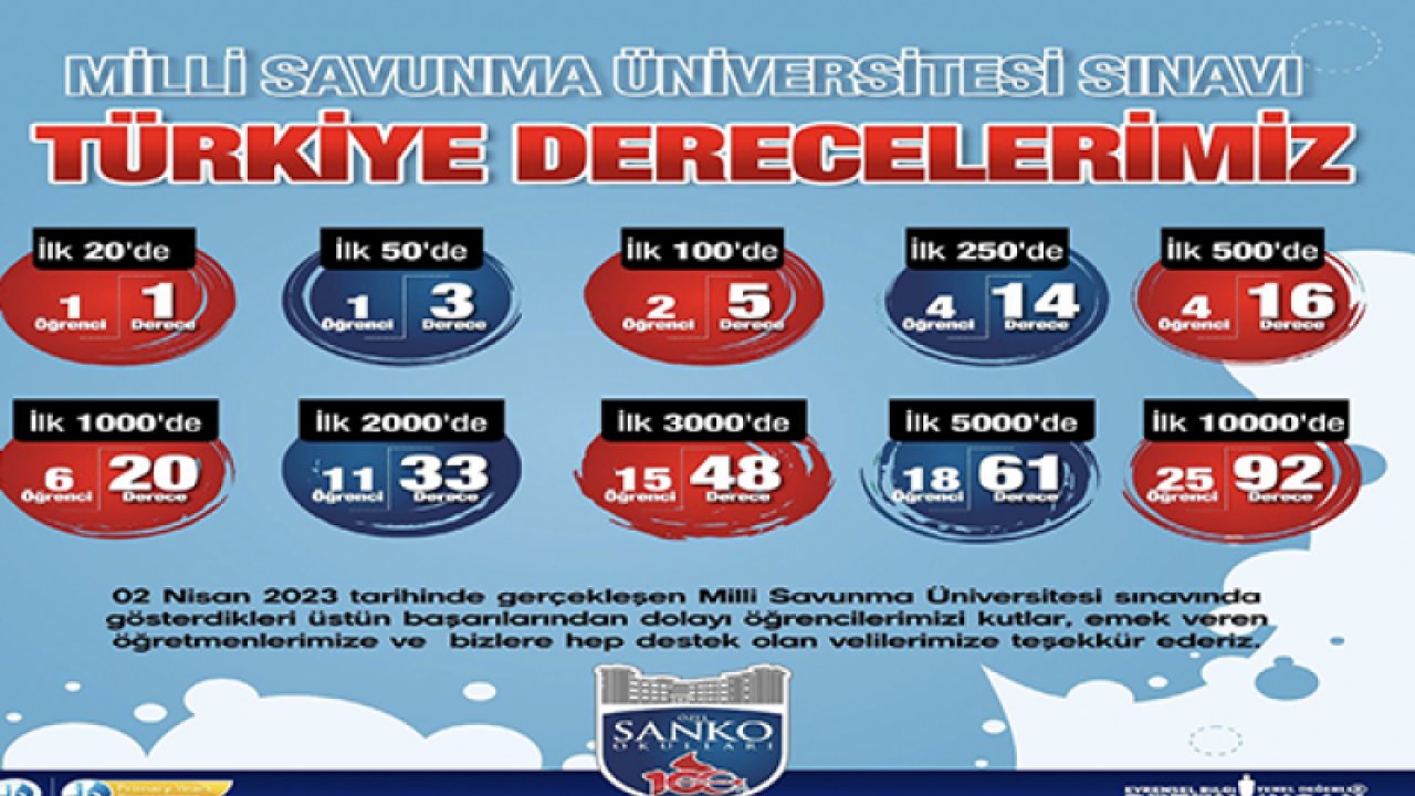 SANKO Okulları’nın Milli Savunma Üniversitesi Sınavı başarısı