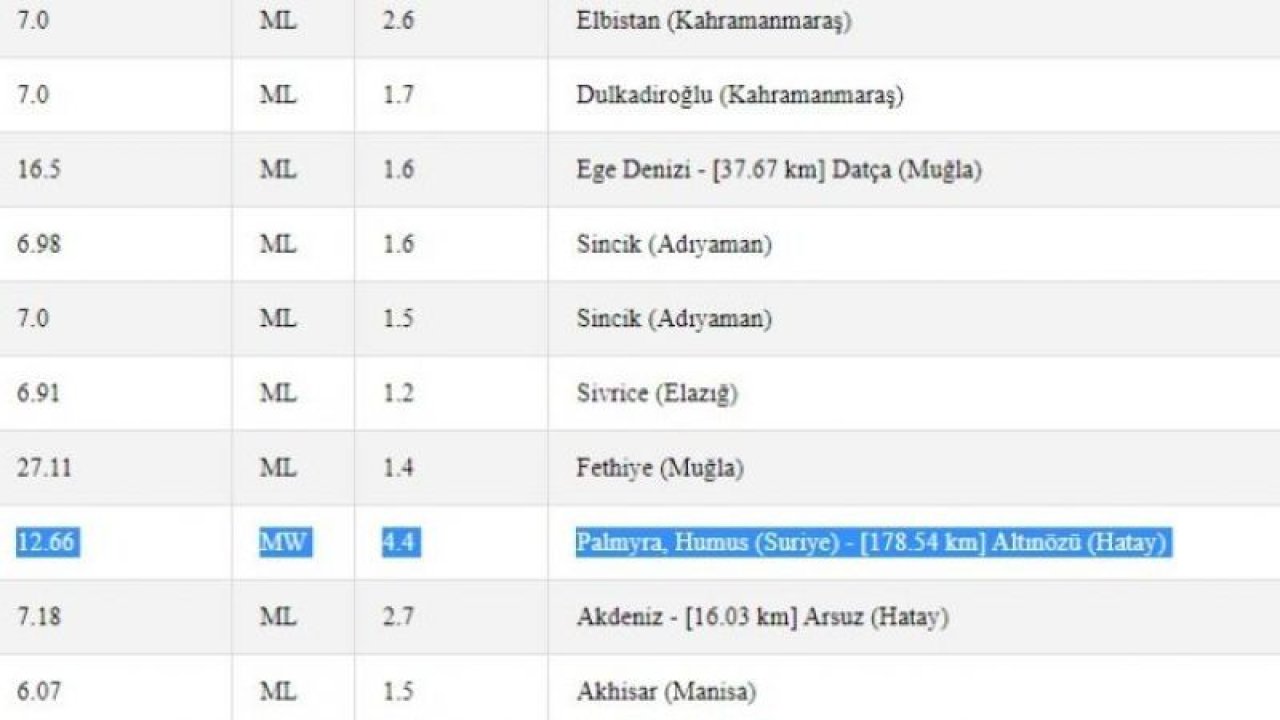 Bu sabah deprem 4.5 büyüklüğünde salladı; herkesi korkuttu! İşte 9 Mayıs 2023 Gaziantep ve çevresindeki son depremler