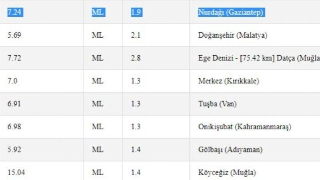 Gaziantep’te depremsiz gün yok! Kandilli Rasathanesi ile AFAD duyurdu! İşte 12 Mayıs 2023 Gaziantep ve çevresindeki son depremler