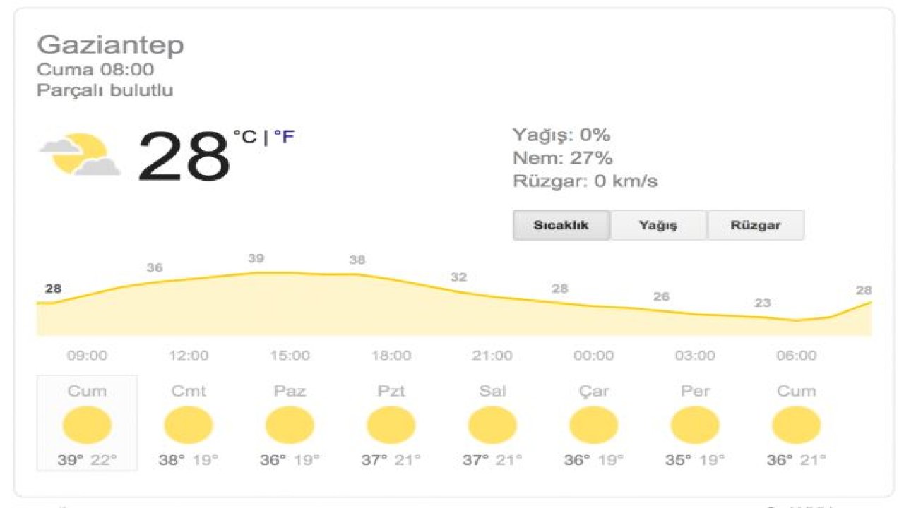 Gaziantep'te hava durumu nasıl olacak? 04 EYLÜL 2020