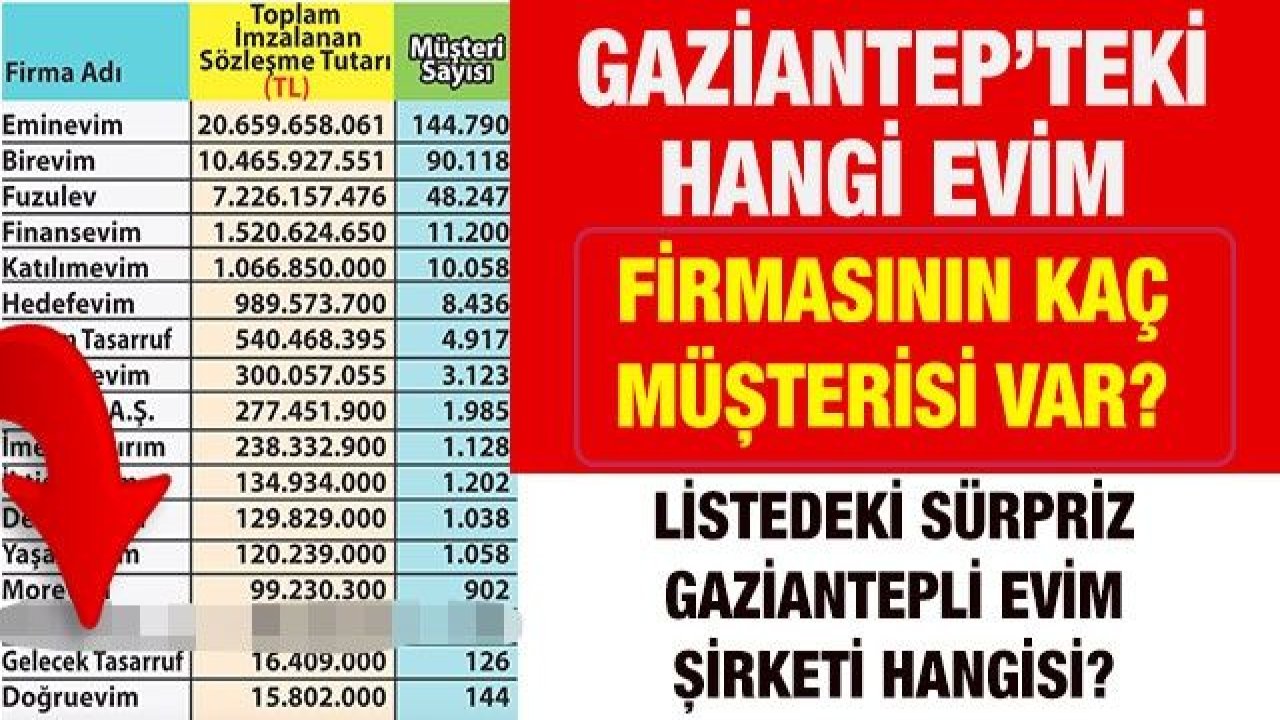 Gaziantep’teki hangi Evim firmasının kaç müşterisi var?