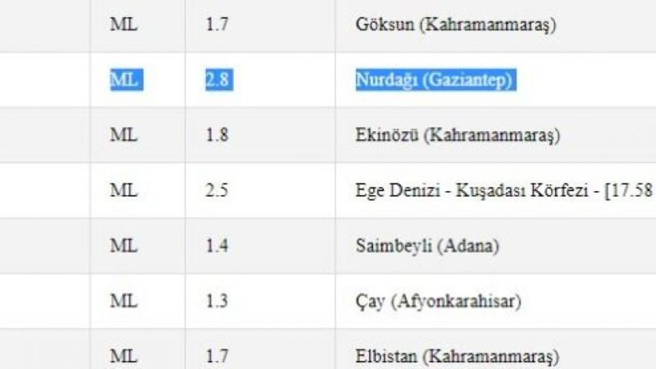 Beşik gibi sallanıyor: Gaziantep ve çevresi yeni güne depremlerle başladı! İşte 30 Mayıs 2023 Gaziantep ve çevresindeki son depremler