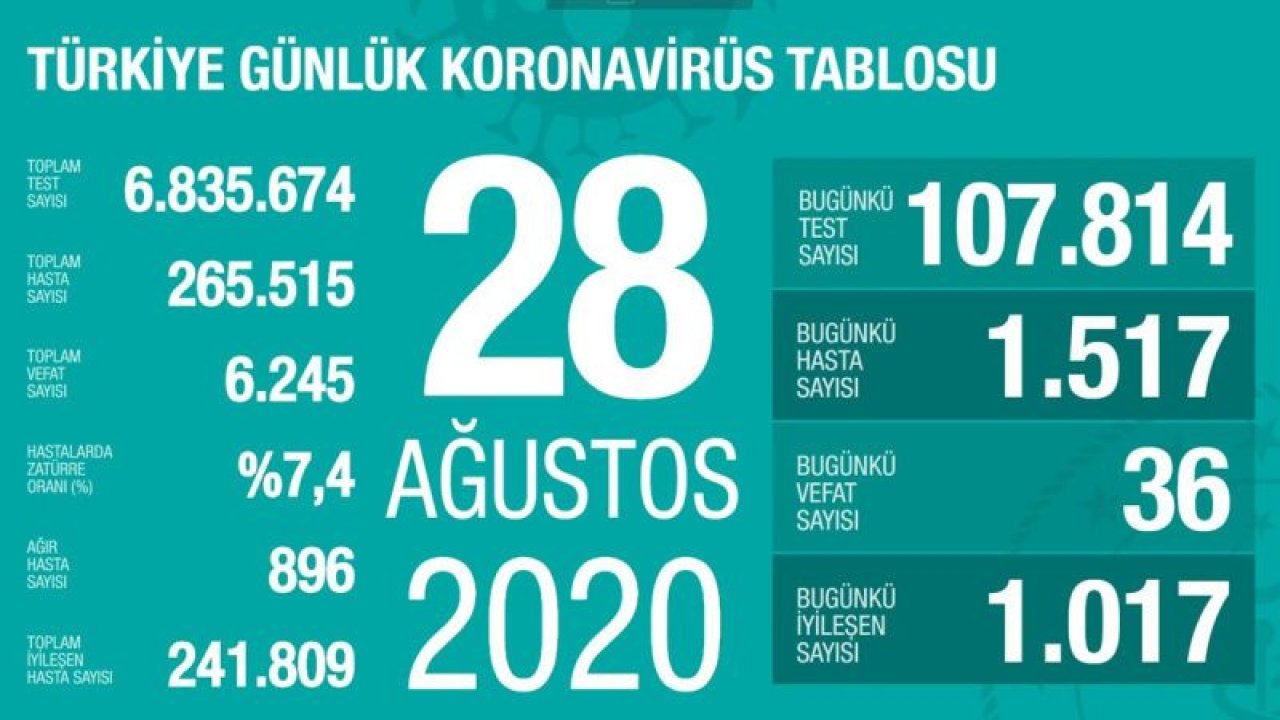 Son dakika… Bakan Koca 29 Ağustos corona virüsü verilerini açıkladı!