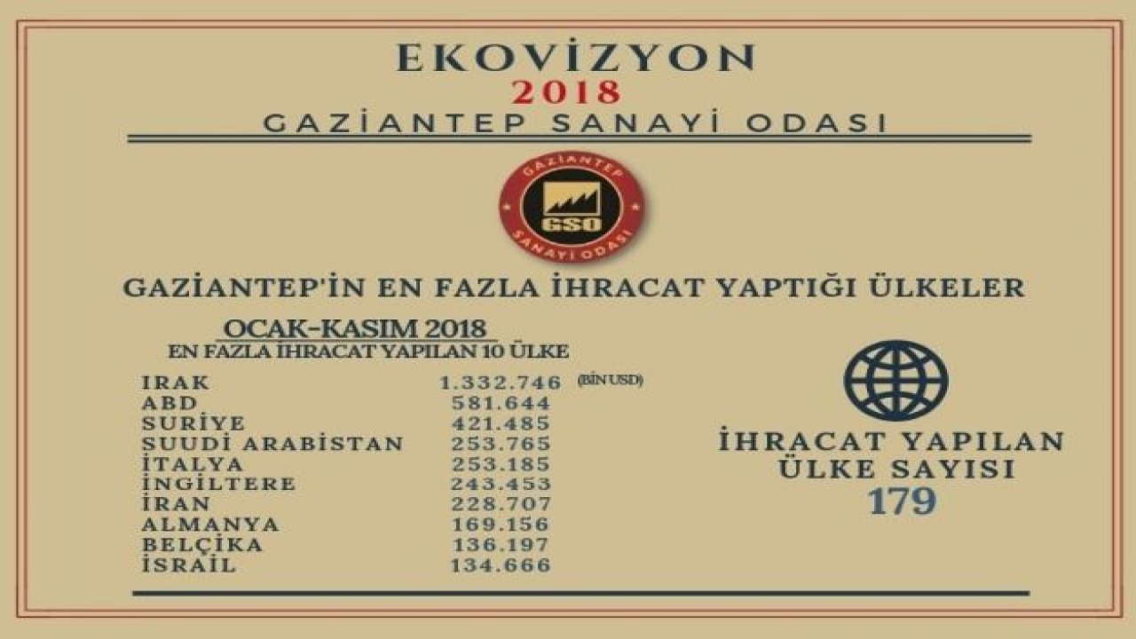 İşte Gaziantep'in en fazla ihracat yaptığı ülkeler