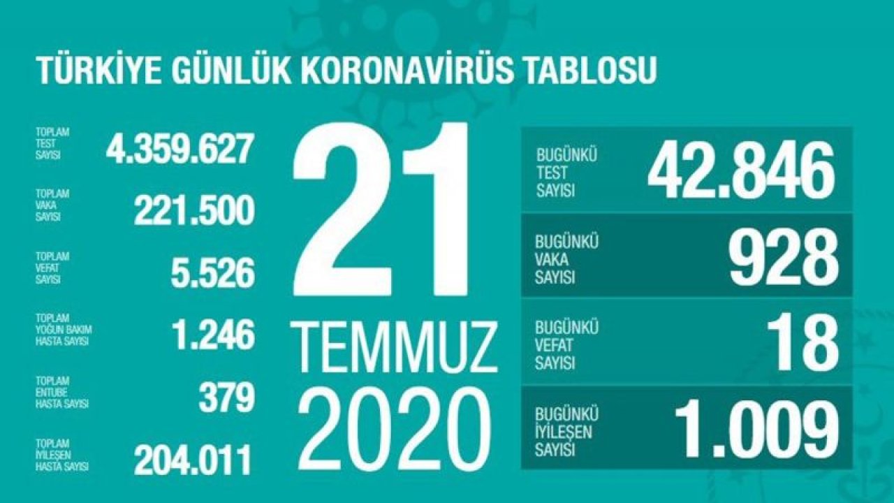 Sağlık Bakanı Koca günlük corona virüsü tablosunu açıkladı!