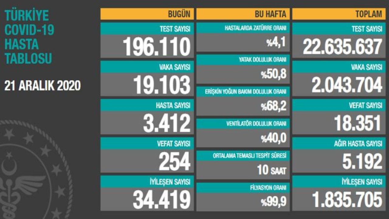 Güncel corona virüsü verileri açıklandı! İşte 21 Aralık tablosu