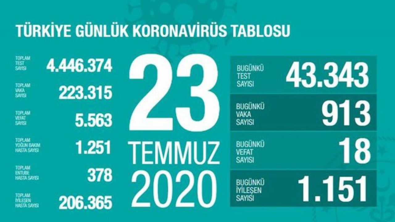 İşte 23 Temmuz Koronavirüs tablosu…