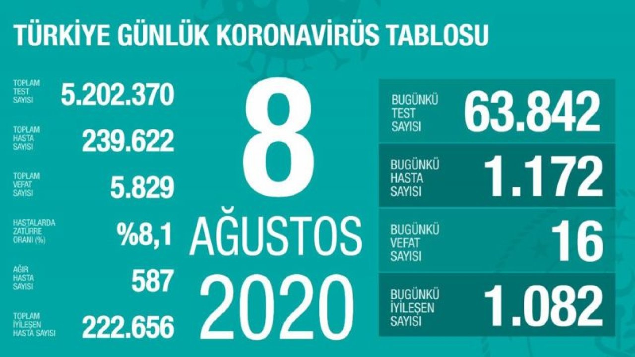 Son dakika… Bakan Koca yeni corona tablosunu açıkladı! İşte 8 Ağustos verileri