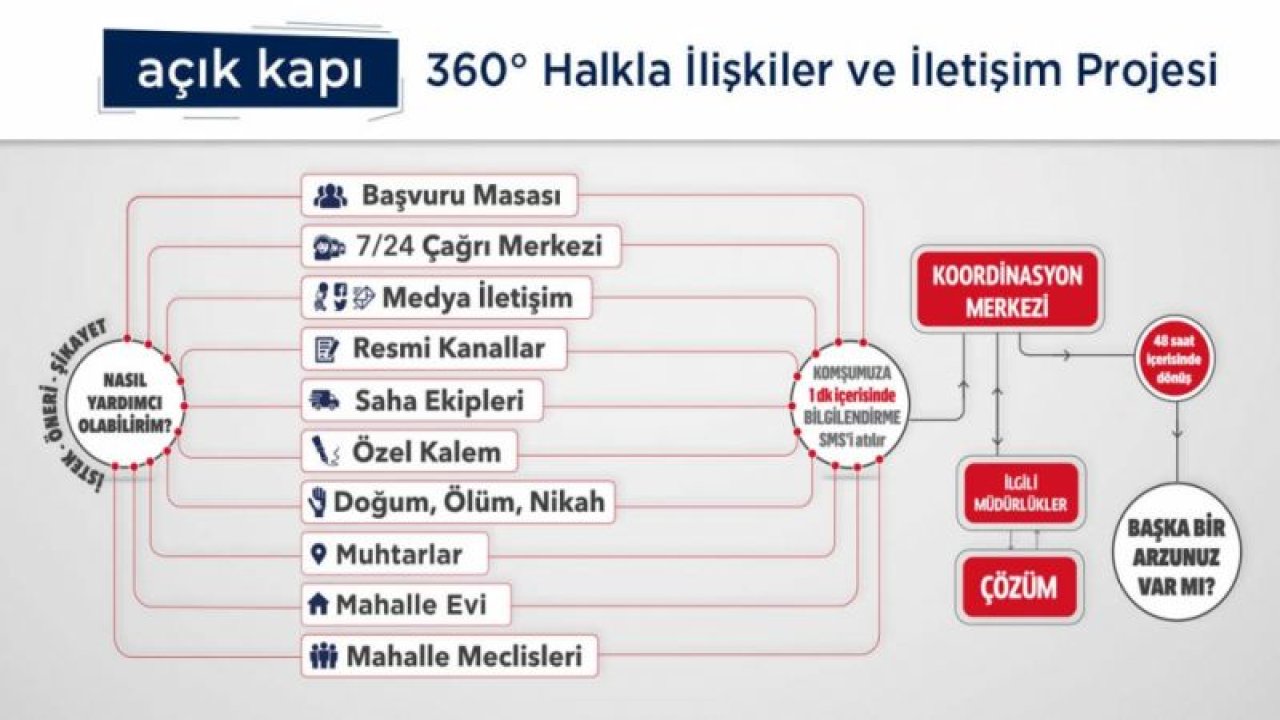 AÇIK KAPI İletişim ŞEMASI