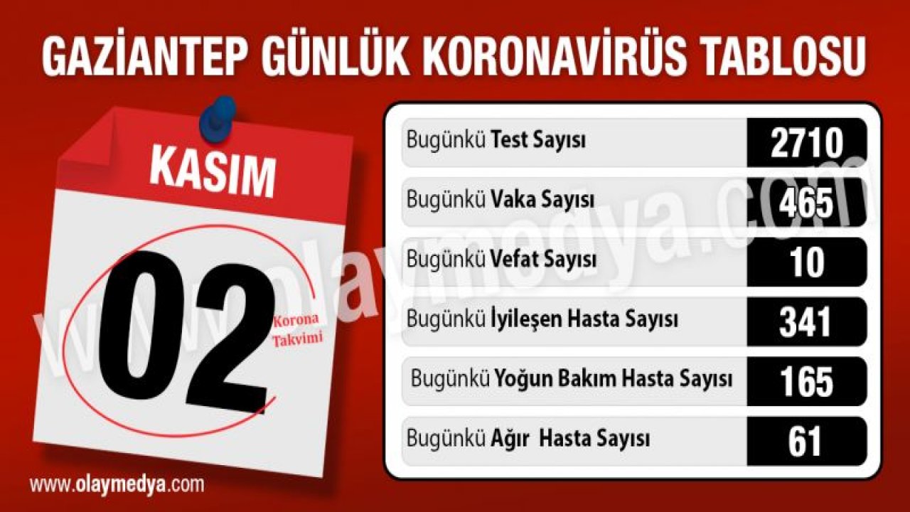 Gaziantep’te 02 Kasım 2020 koronavirüs tablosu ne?...  Türkiye’de vefat edenlerin yüzde 15’i Gaziantep’te...  Vaka başını aldı gidiyor