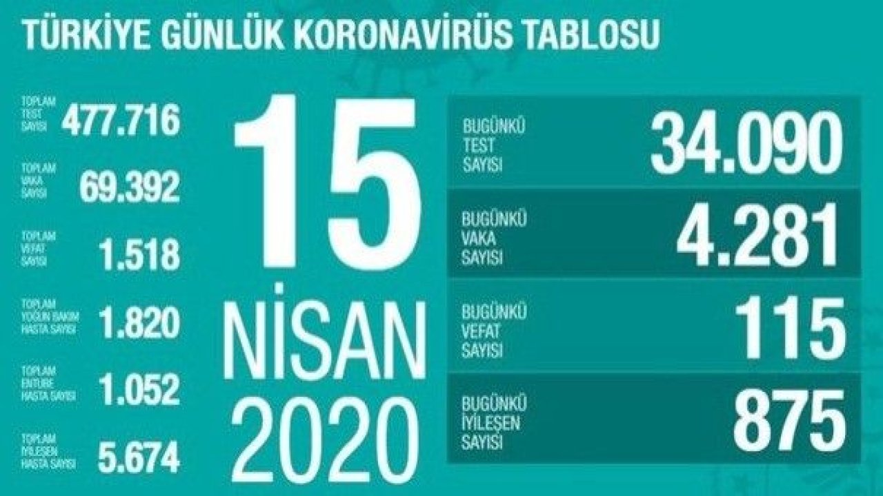 Bakan Koca, corona virüsüyle ilgili güncel verileri paylaştı (15.04.2020)